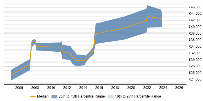Salary distribution trend for jobs in the East Midlands citing Integrated Marketing