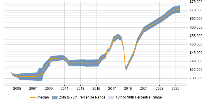 Salary distribution trend for Integration Engineer job vacancies in the East Midlands Salary distribution trend for Integration Engineer job vacancies in the East Midlands