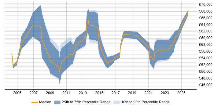 Salary distribution trend for Integration Manager job vacancies in the East Midlands