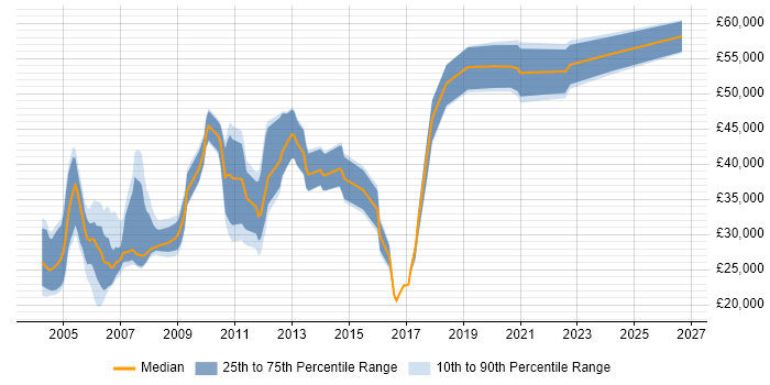 Salary distribution trend for jobs in the East Midlands citing Intel