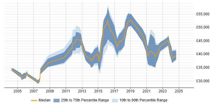 Salary distribution trend for jobs in the East Midlands citing Interaction Design