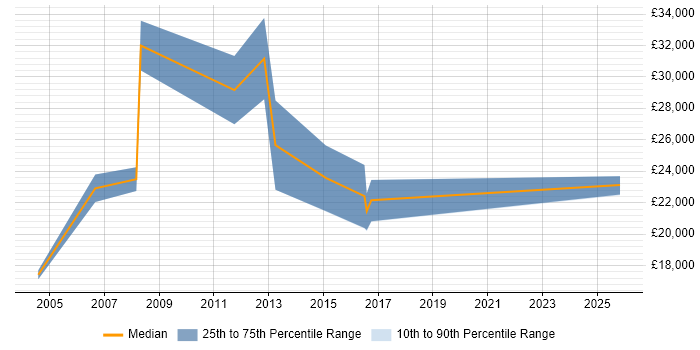 Salary distribution trend for Internal Account Manager job vacancies in the East Midlands