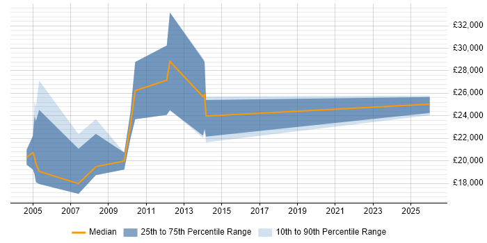 Salary distribution trend for Internal Sales Executive job vacancies in the East Midlands