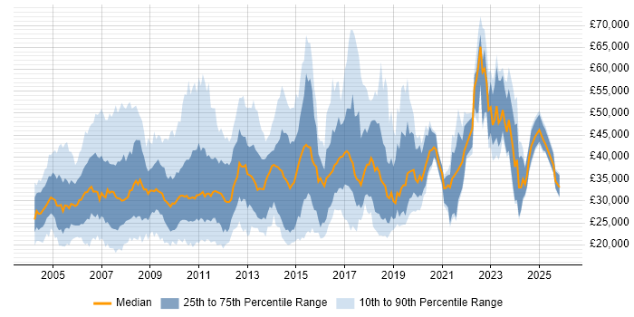 Salary distribution trend for jobs in the East Midlands citing Internet
