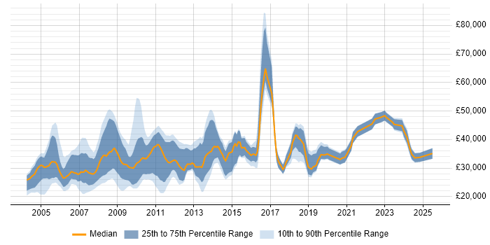 Salary distribution trend for jobs in the East Midlands citing Intranet Salary distribution trend for jobs in the East Midlands citing Intranet