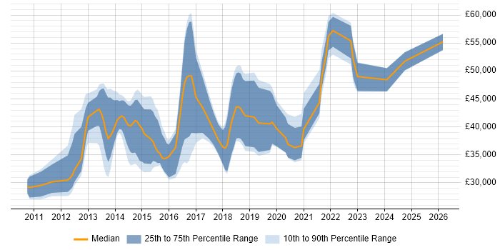 Salary distribution trend for iOS Developer job vacancies in the East Midlands