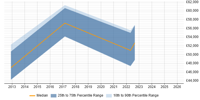 Salary distribution trend for jobs in the East Midlands citing IOS XR