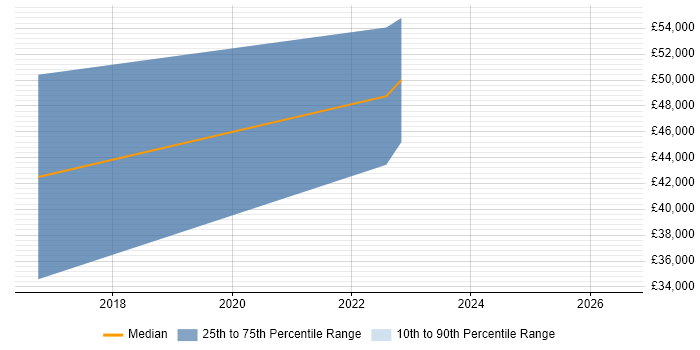 Salary distribution trend for IoT Software Engineer job vacancies in the East Midlands
