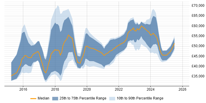 Salary distribution trend for jobs in the East Midlands citing IoT