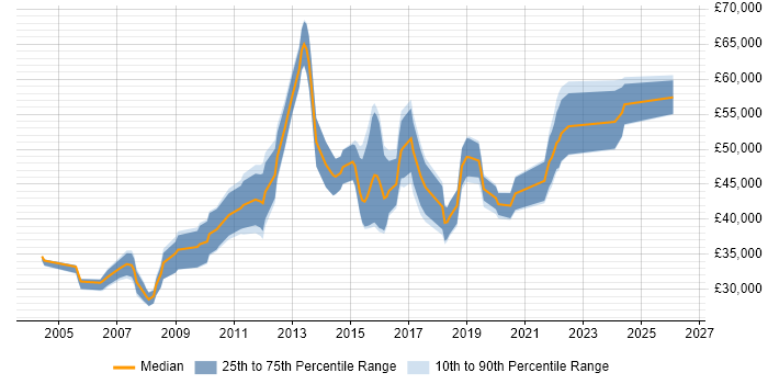 Salary distribution trend for jobs in the East Midlands citing IPsec