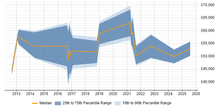 Salary distribution trend for jobs in the East Midlands citing IPv4