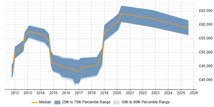 Salary distribution trend for jobs in the East Midlands citing IPv6
