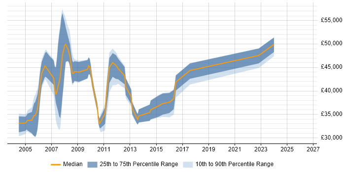 Salary distribution trend for jobs in the East Midlands citing ISEB Practitioner