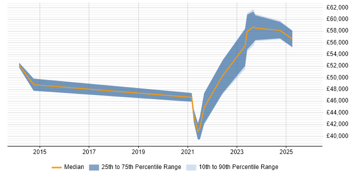 Salary distribution trend for jobs in the East Midlands citing Isilon