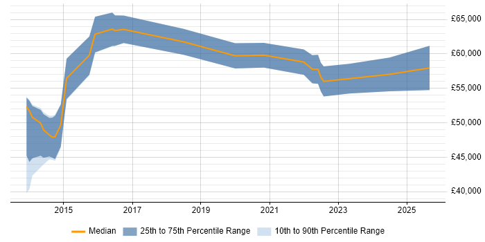 Salary distribution trend for jobs in the East Midlands citing ISO 27001 Lead Auditor