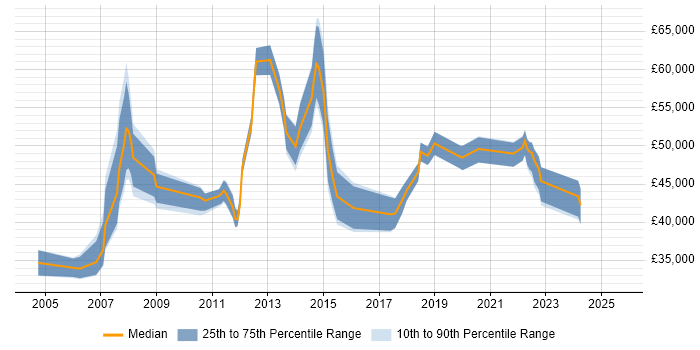 Salary distribution trend for jobs in the East Midlands citing ISO/IEC 20000 Salary distribution trend for jobs in the East Midlands citing ISO/IEC 20000