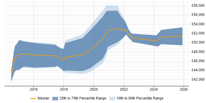 Salary distribution trend for jobs in the East Midlands citing ISO 22301