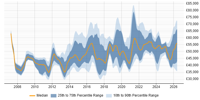 Salary distribution trend for jobs in the East Midlands citing ISO/IEC 27001