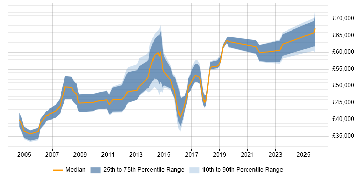 Salary distribution trend for jobs in the East Midlands citing ISO/IEC 27002 (supersedes ISO/IEC 17799)