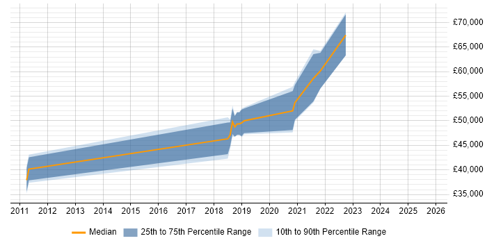 Salary distribution trend for jobs in the East Midlands citing ISO/IEC 27005