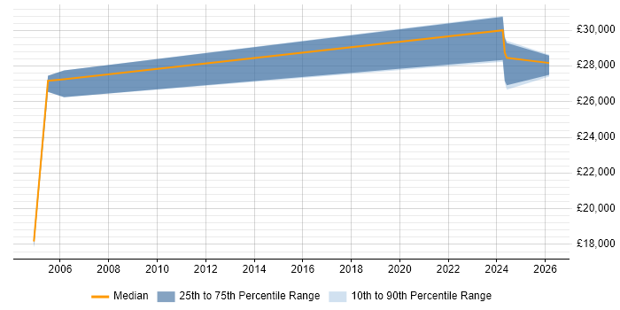 Salary distribution trend for jobs in the East Midlands citing ISO 9002
