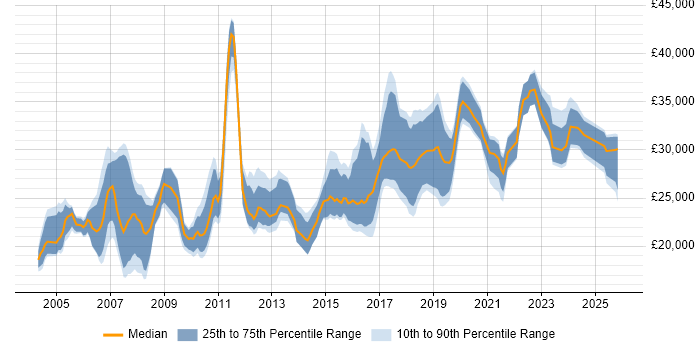 Salary distribution trend for IT Administrator job vacancies in the East Midlands