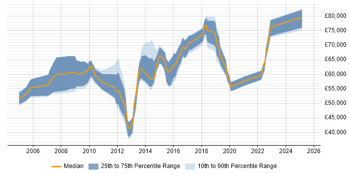 Salary distribution trend for IT Architect job vacancies in the East Midlands