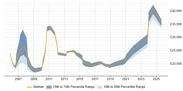 Salary distribution trend for IT Assistant job vacancies in the East Midlands Salary distribution trend for IT Assistant job vacancies in the East Midlands