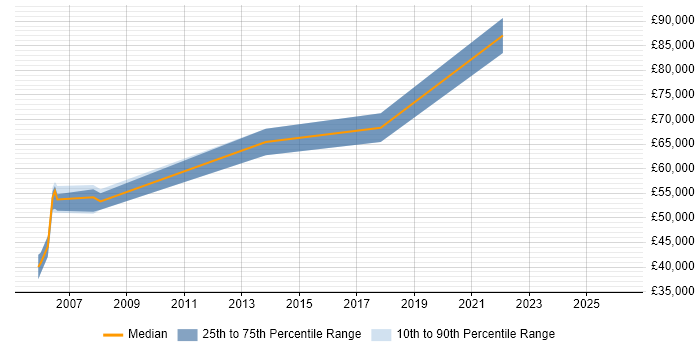 Salary distribution trend for IT Audit Manager job vacancies in the East Midlands
