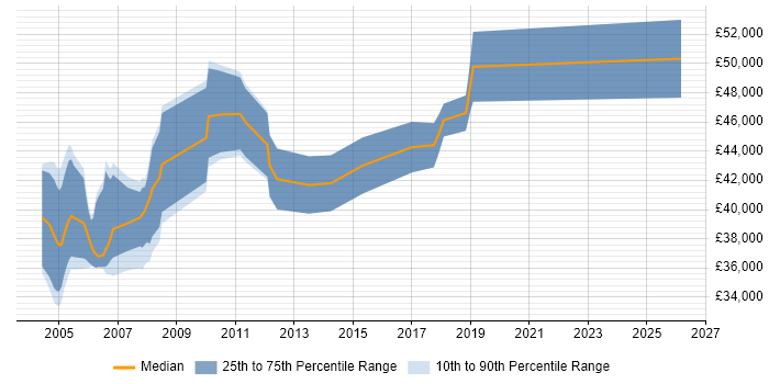 Salary distribution trend for IT Auditor job vacancies in the East Midlands