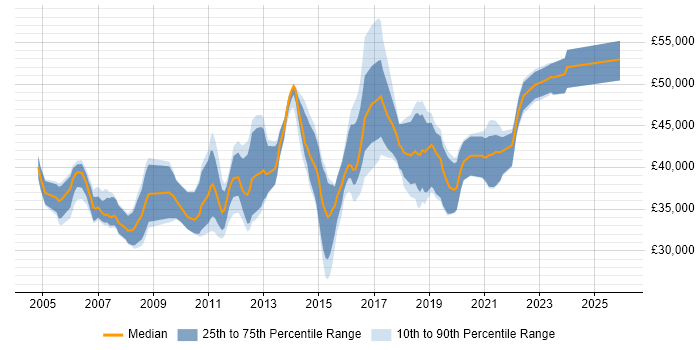 Salary distribution trend for IT Business Analyst job vacancies in the East Midlands