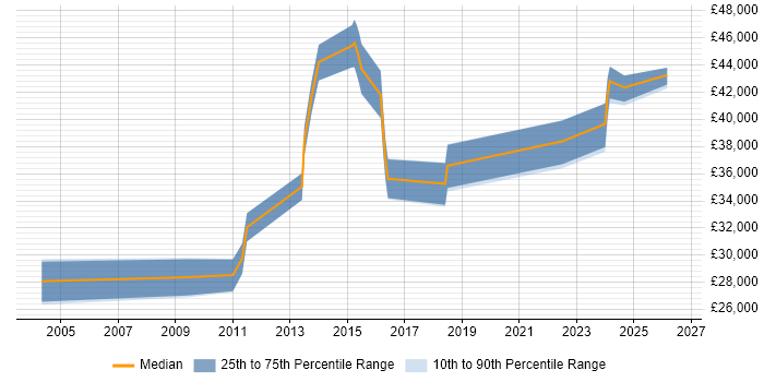 Salary distribution trend for IT Buyer job vacancies in the East Midlands