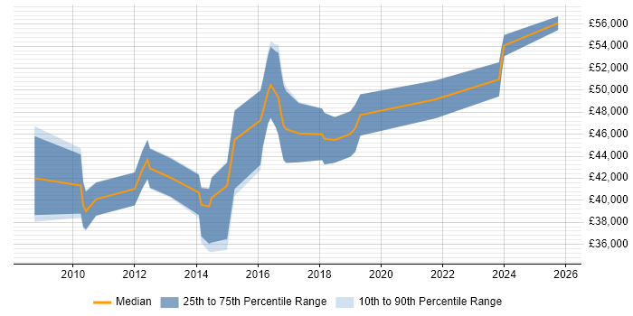 Salary distribution trend for IT Change Manager job vacancies in the East Midlands