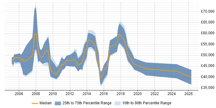 Salary distribution trend for IT Development Manager job vacancies in the East Midlands