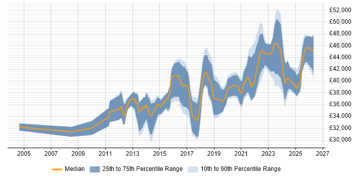 Salary distribution trend for IT Infrastructure Engineer job vacancies in the East Midlands