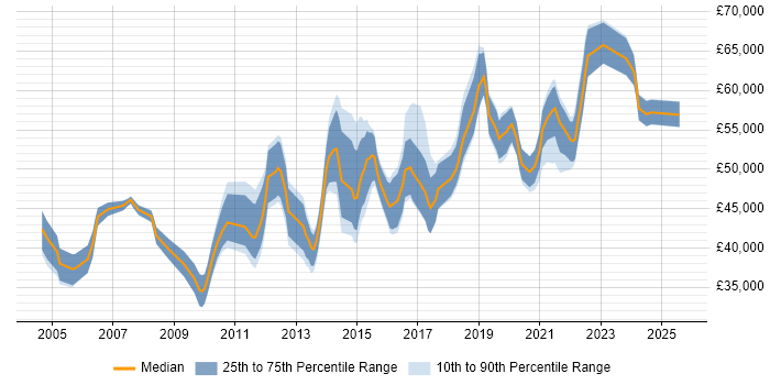 Salary distribution trend for IT Infrastructure Manager job vacancies in the East Midlands