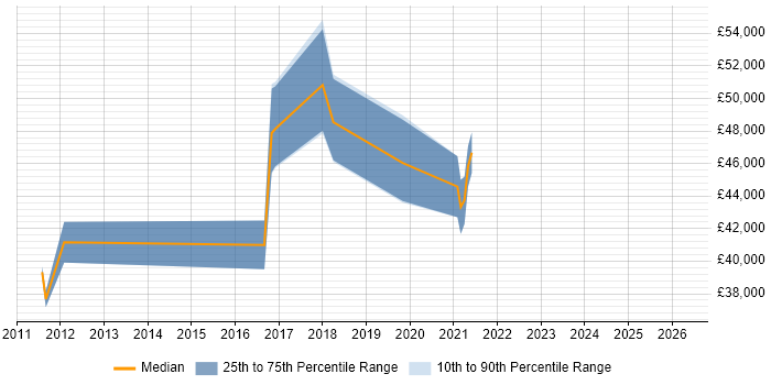Salary distribution trend for IT Infrastructure Team Leader job vacancies in the East Midlands