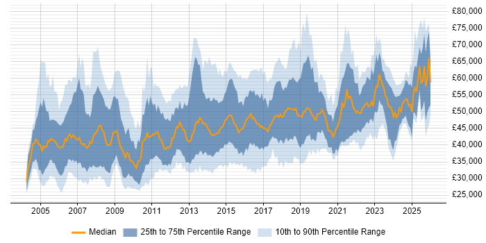 Salary distribution trend for IT Manager job vacancies in the East Midlands