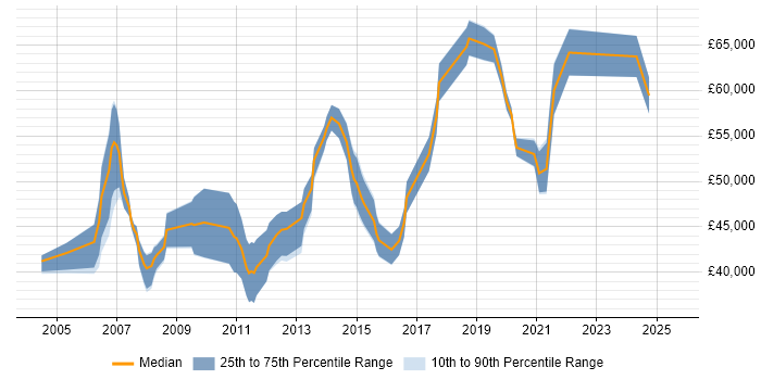 Salary distribution trend for IT Operations Manager job vacancies in the East Midlands