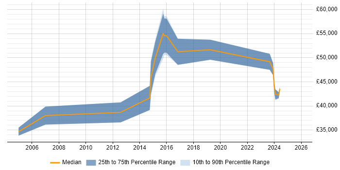 Salary distribution trend for IT Procurement Manager job vacancies in the East Midlands