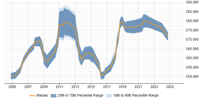 Salary distribution trend for IT Programme Manager job vacancies in the East Midlands