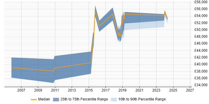 Salary distribution trend for IT Risk Manager job vacancies in the East Midlands