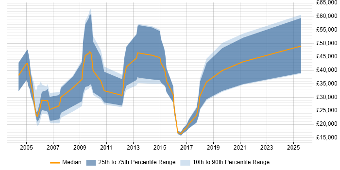 Salary distribution trend for IT Sales Executive job vacancies in the East Midlands Salary distribution trend for IT Sales Executive job vacancies in the East Midlands