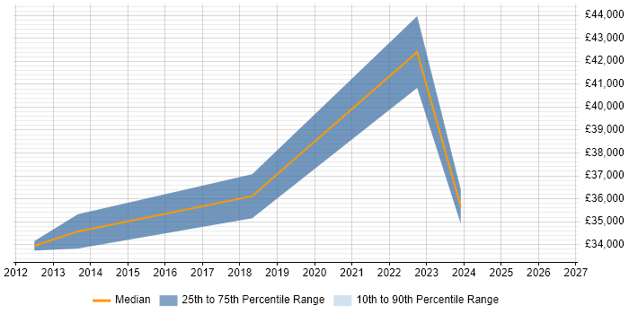 Salary distribution trend for IT Security Administrator job vacancies in the East Midlands