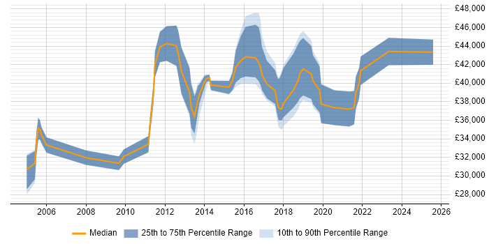 Salary distribution trend for IT Security Analyst job vacancies in the East Midlands Salary distribution trend for IT Security Analyst job vacancies in the East Midlands