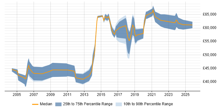 Salary distribution trend for IT Security Manager job vacancies in the East Midlands