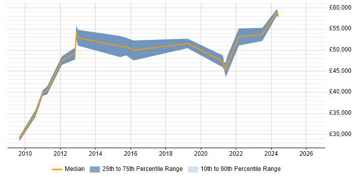 Salary distribution trend for IT Security Specialist job vacancies in the East Midlands