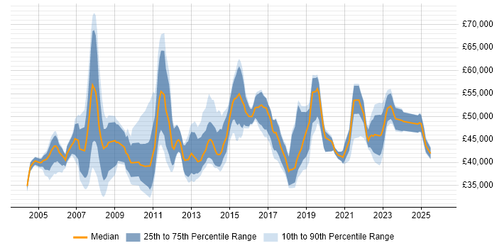 Salary distribution trend for IT Services Manager job vacancies in the East Midlands