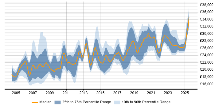 Salary distribution trend for IT Support Analyst job vacancies in the East Midlands