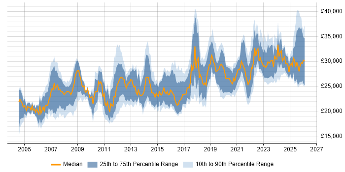 Salary distribution trend for IT Support Engineer job vacancies in the East Midlands